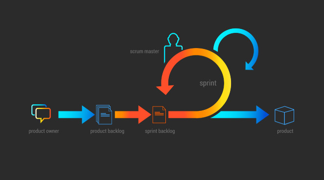 Cómo utilizar SCRUM para crear E-learning