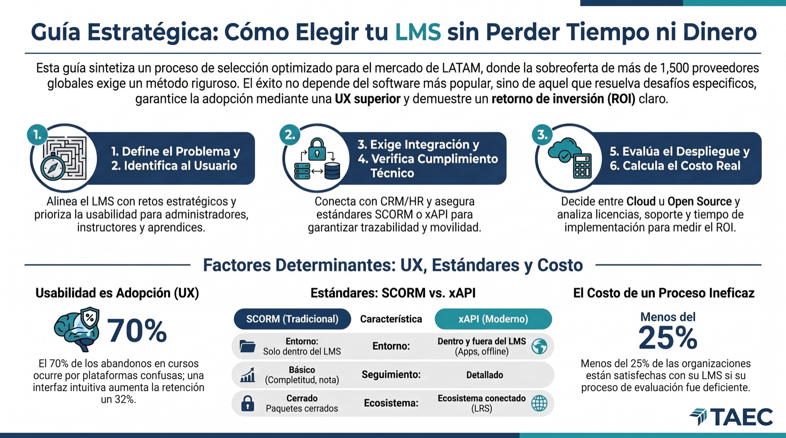 Portada de ¿Qué es un LMS y cómo funciona en empresas? (Guía completa 2026)